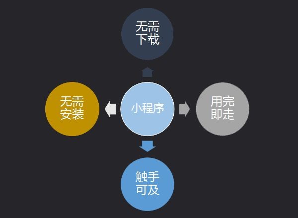 第七城小程序詳解，如何抓住營(yíng)銷新風(fēng)口?